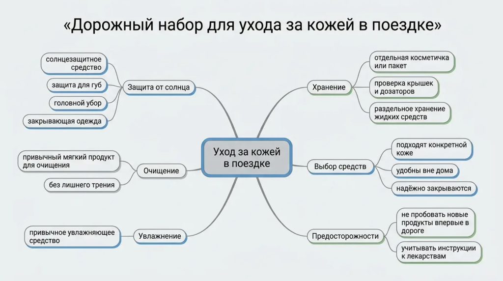 Дорожный набор для ухода за кожей в поездке